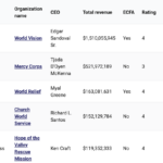 50 Christian Ministries Receiving the Largest Government Grants